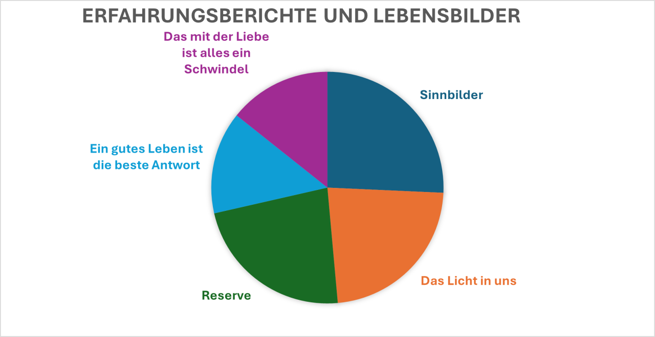 Erfahrungsberichte 2023