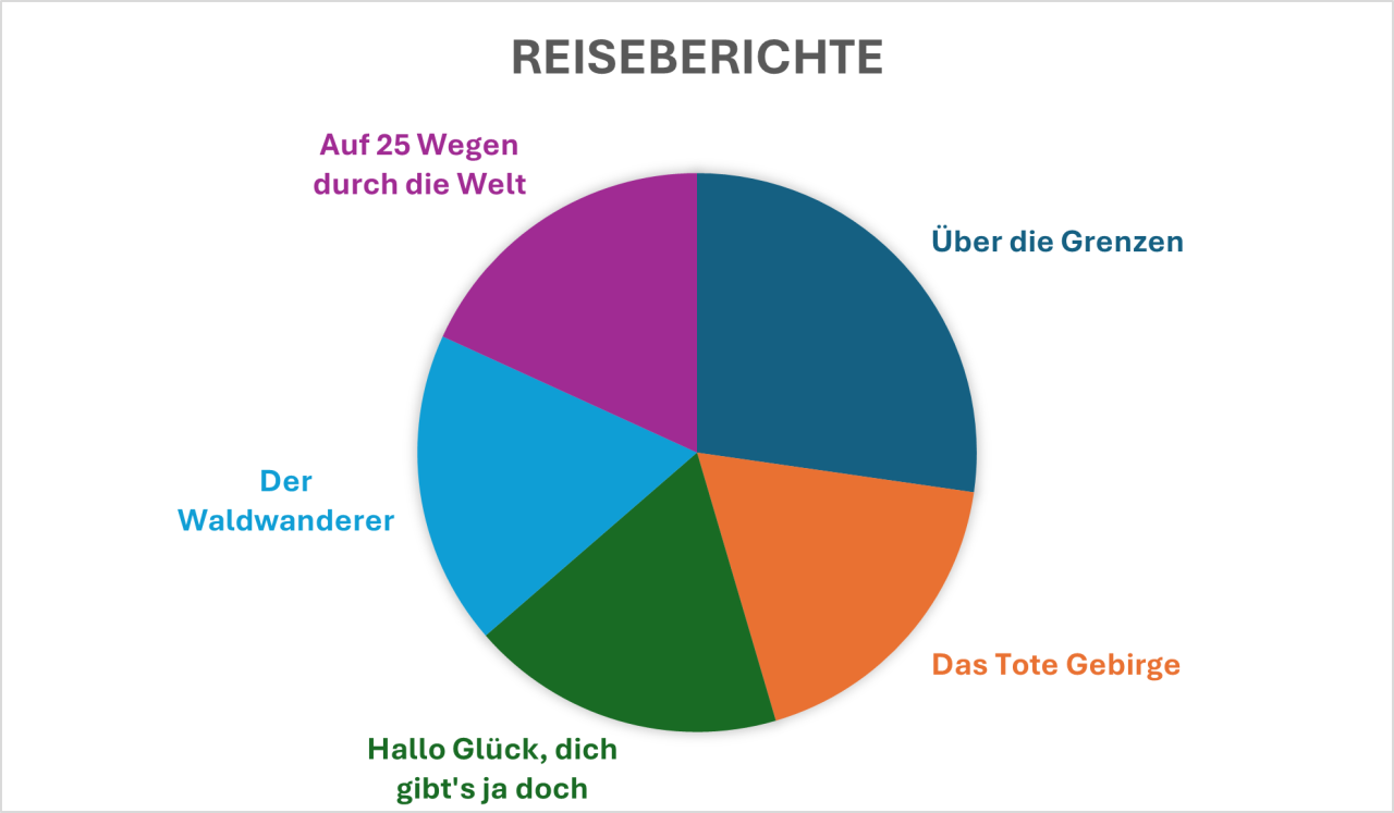 Reiseberichte 2023